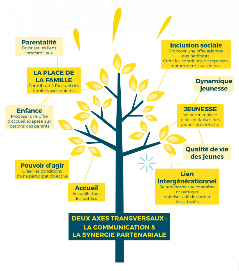 Notre Projet Social  CSC Maison Pour Tous